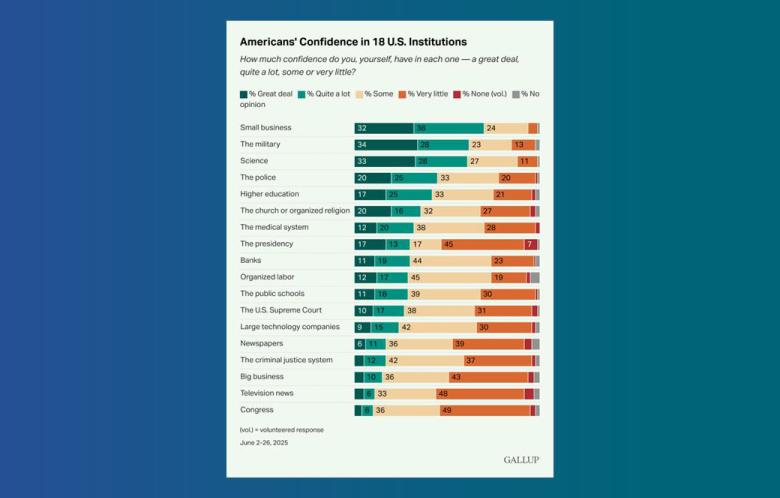 Americans' Confidence in 18 US Institutions graph