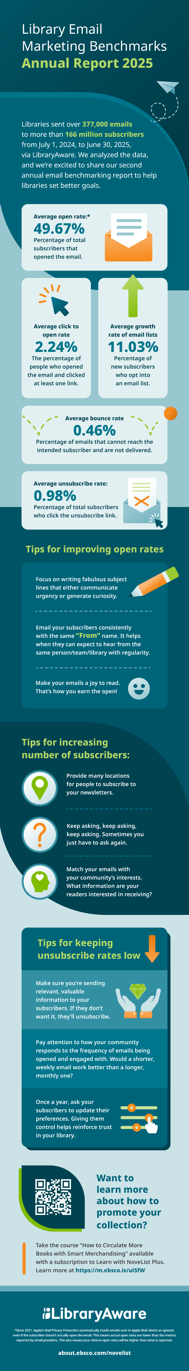 infographic highlighting findings from LibraryAware annual library email benchmarking report in 2025