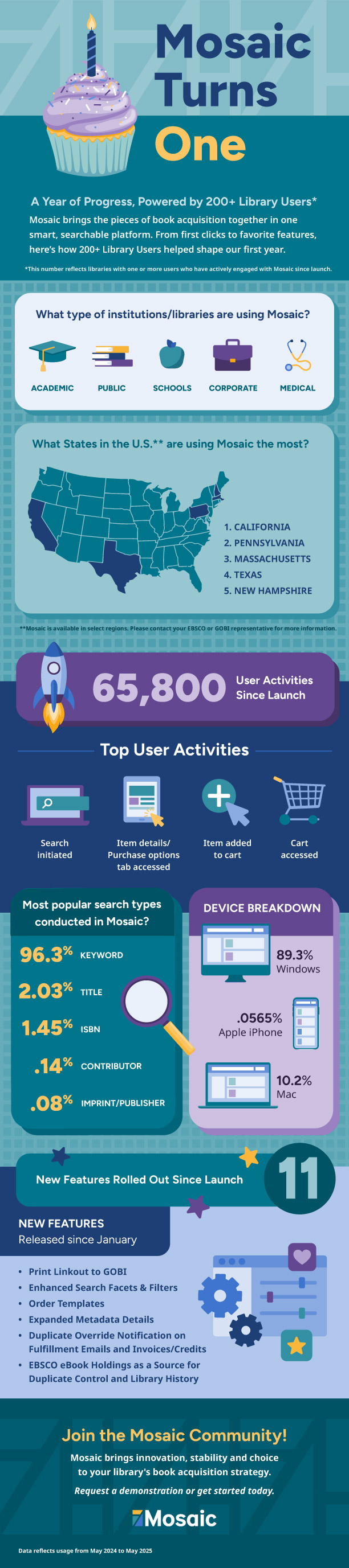 infographic about how library users helped shape the Mosaic book ordering platform after one year