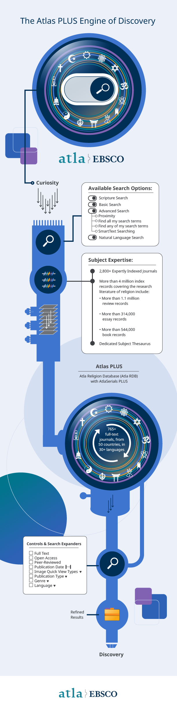 an infographic showcasing Atlas PLUS  religion and theology research database