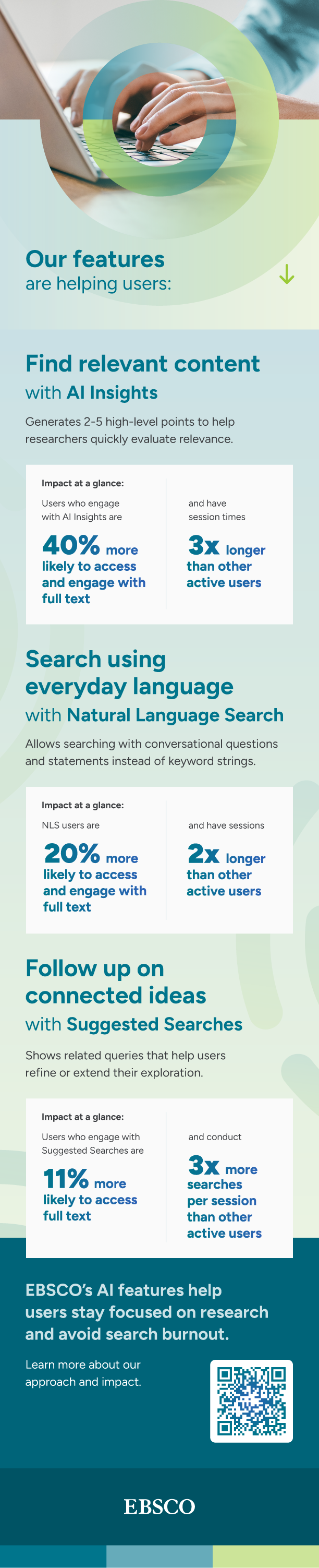 infographic of stats related to how EBSCO's AI features help researchers