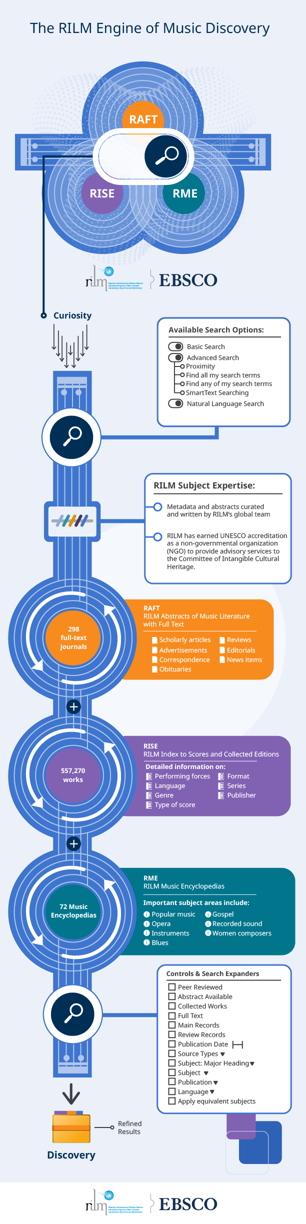infographic showcasing features of RILM music research databases