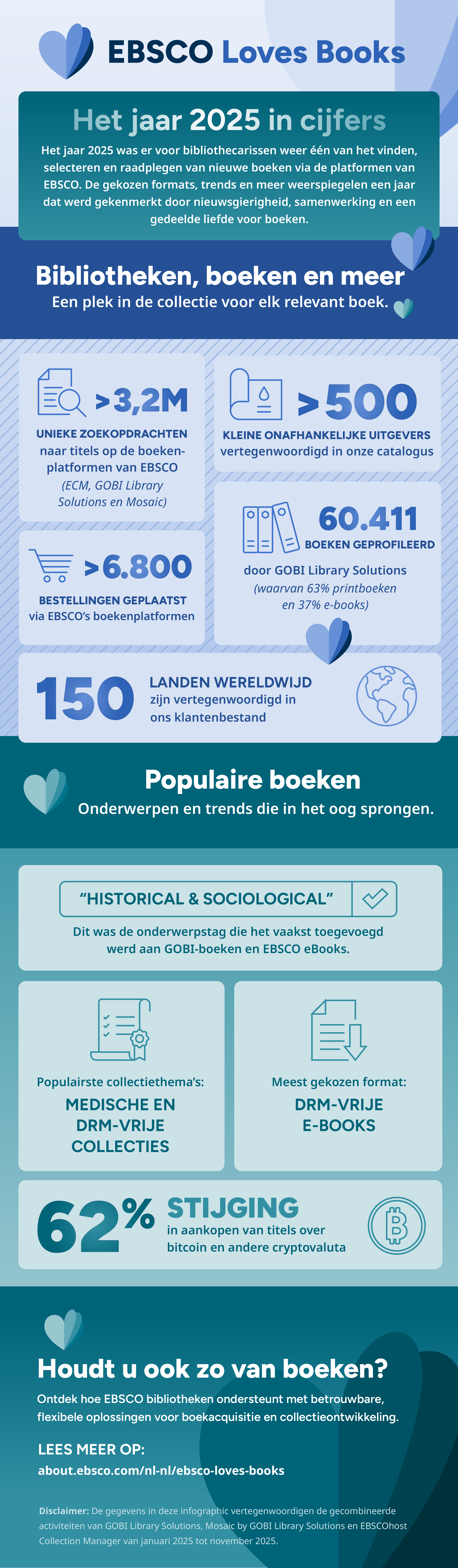 Dutch-language infographic about 2025 library book ordering trends from EBSCO