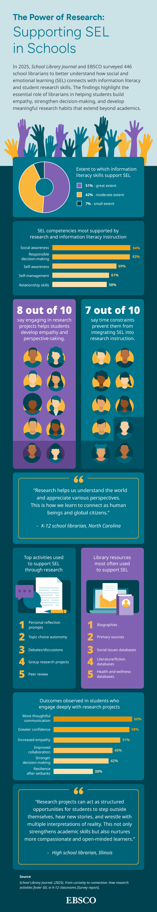 infographic highlighting results from 2025 School Library Journal SEL in K-12 classrooms survey report