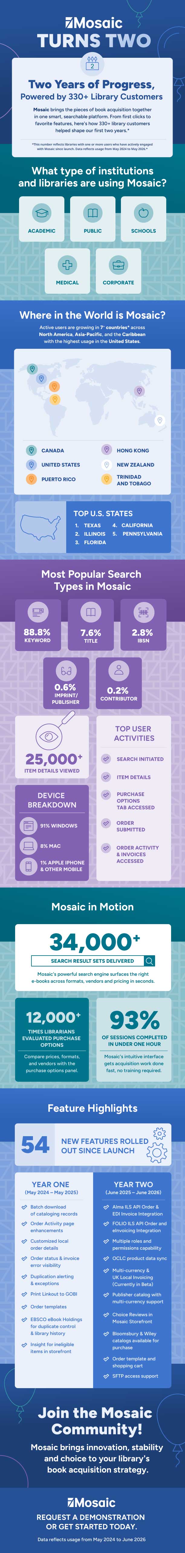 Infographic celebrating EBSCO's Mosaic book acquisition platform's second anniversary