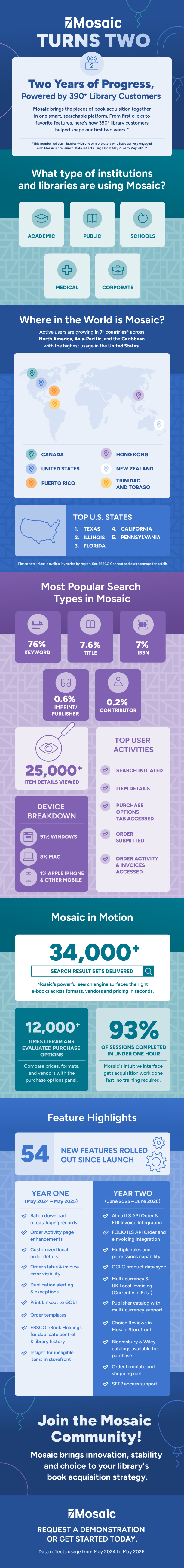 Infographic celebrating EBSCO's Mosaic book acquisition platform's second anniversary