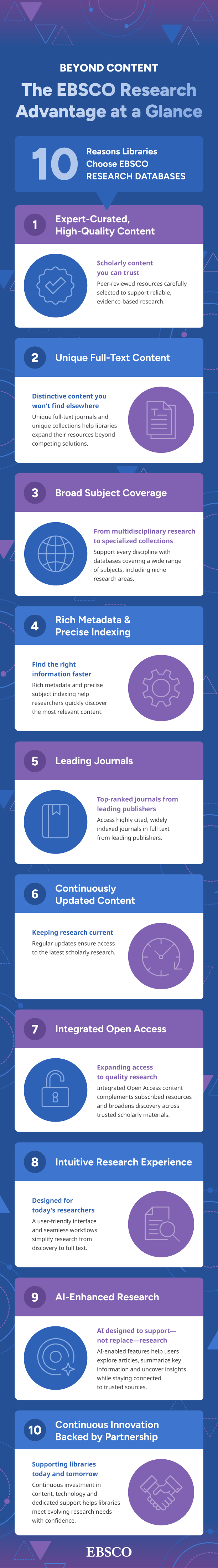 infographic highlighting 10 reasons why libraries choose EBSCO research databases