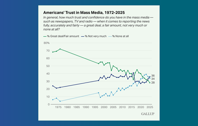 Americans' Trust in Mass Media, 1972-2025 graph