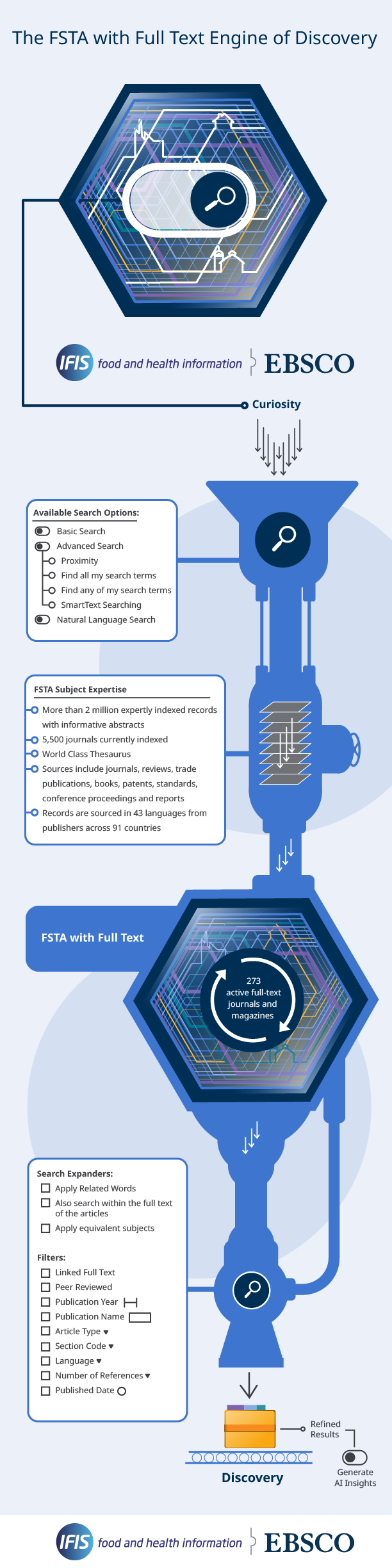an infographic highlighting FSTA with Full Text database features