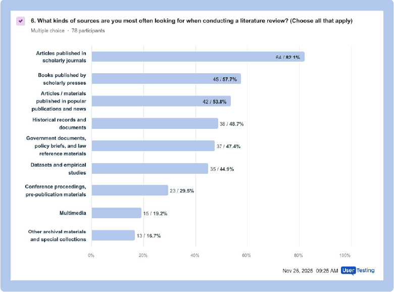 Chart that shows "What kinds of sources are you most often looking for when conducting a literature review"