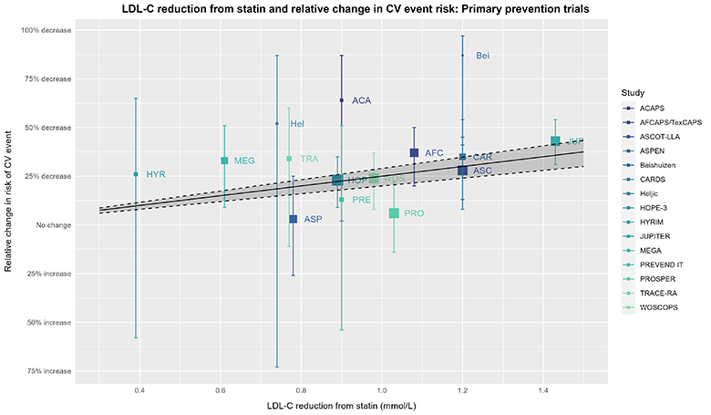 Box plot showing relative change in risk of CV event vs. LCL-C Reduction for 15 trials evaluating statins for primary prevention of cardiovascular disease. The trials included ACAPS, AFCAPS/TexCAPS, ASCOT-LLA, ASPEN, Beishuizen, CARDS, Heljiic, HOPE-3, HYRIM, JUPITER, MEGA, PREVENTD IT, PROSPER, TRACE-RA, and WOSCOPS. The expected effect estimate with 95% confidence intervals is overlayed. 