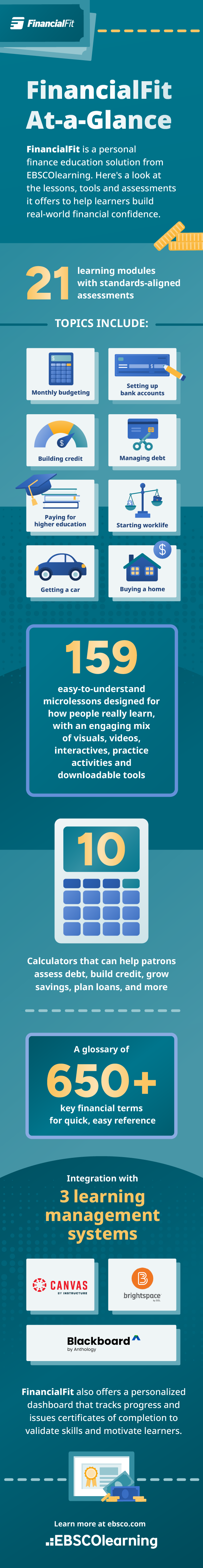 infographic of stats about FinancialFit personal finance education solution from EBSCOlearning