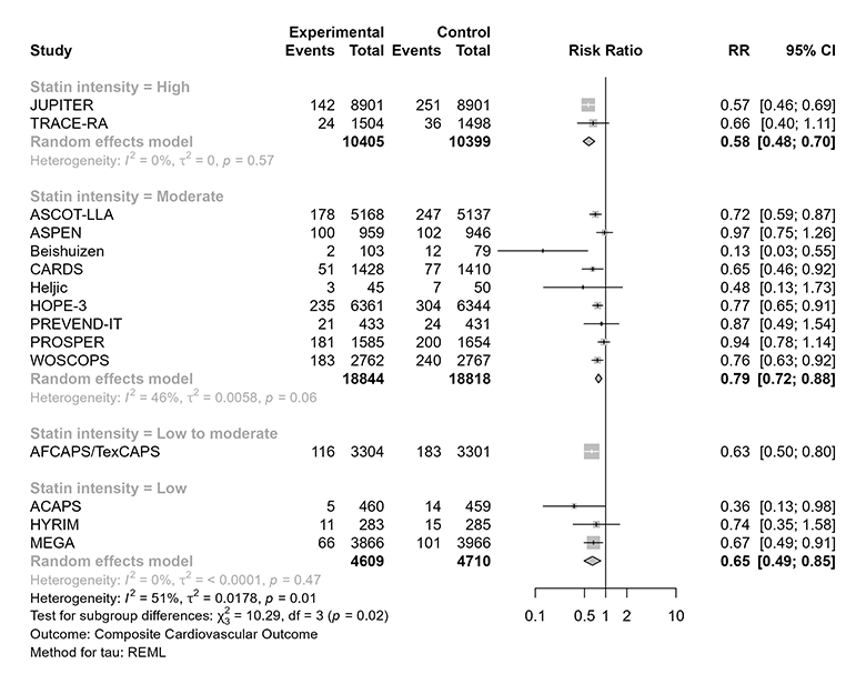 Forest plot of 15 trials evaluating statins for primary prevention of cardiovascular disease evaluated by high, moderate, or low-moderate intensity statin. The risk ratio for high intensity statin is 0.58 (95% CI 0.48-0.69) in evaluation of JUPITER and TRACE-RA trials. The risk ratio for moderate intensity statin is 0.79 (95% CI 0.72-0.88) in evaluation of ASCOT-LLA, ASPEN, Beishuizen, CARDS, Heljic, HOPE-3, PREVEND-IT, PROPSER, and WOSCOPS trials. The risk ratio for low-to-moderate intensity statin is 0.65 (95% CI 0.65-0.81) in evaluation of the AFCAPS/TexCAPS, ACAPS, HYRIM, and MEGA trials. The overall risk reduction in random effects model is 0.72 (95% CI 0.65-0.81) in analysis of all 15 trials. 