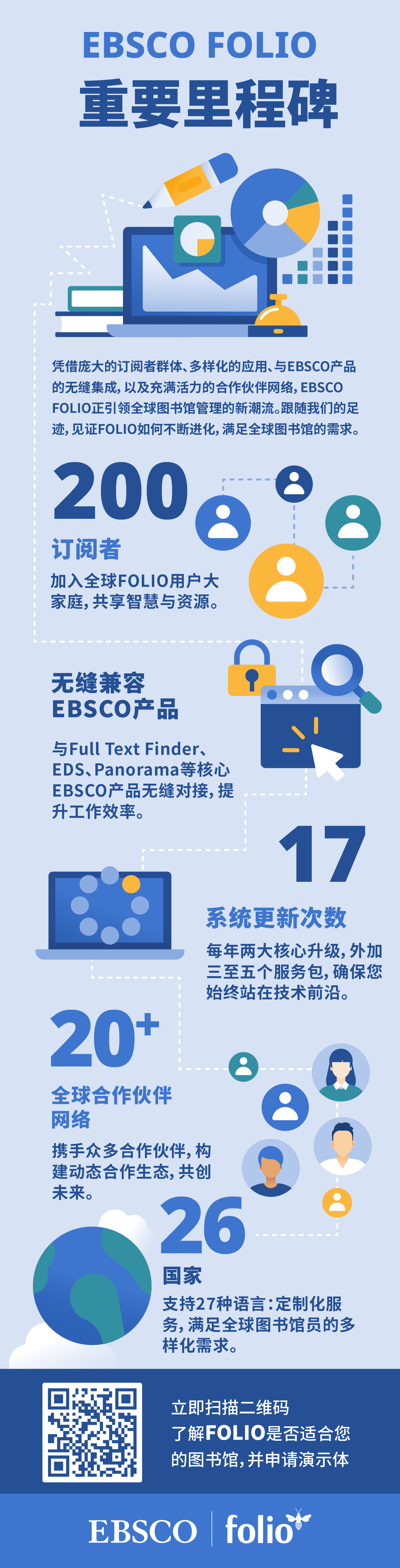 A Chinese-language infographic highlighting statistics about EBSCO FOLIO library services platform