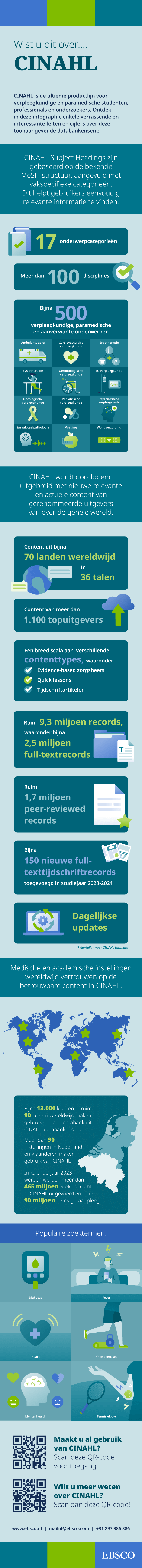 A Dutch-language infographic about CINAHL nursing research database from EBSCO