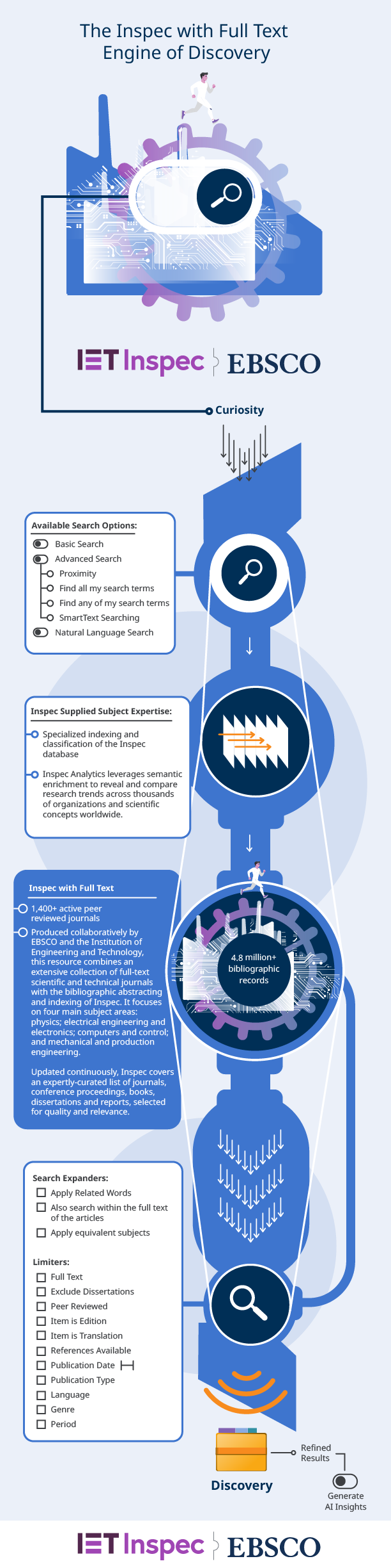 infographic showcasing the Inspec with Full Text database for engineering, physics, and computer science research