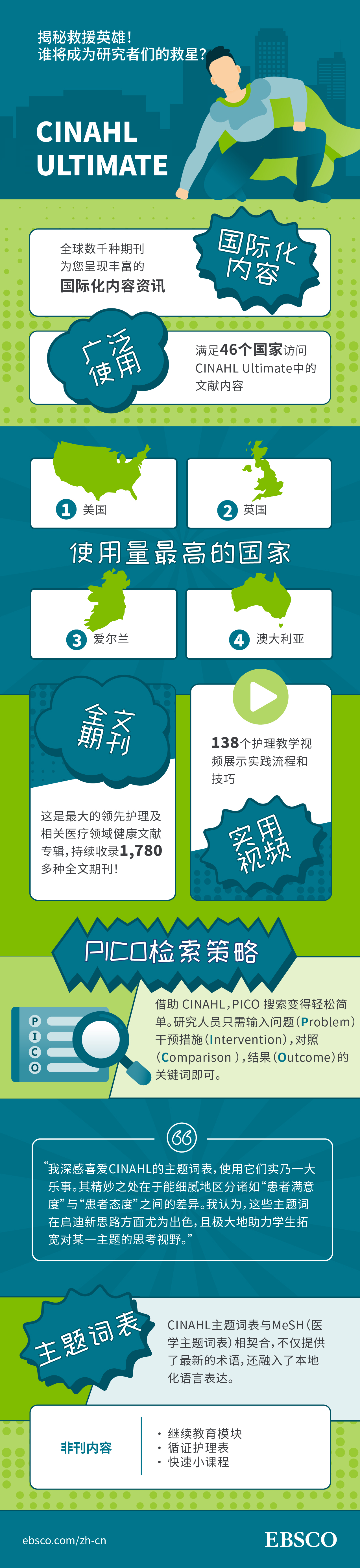 A Chinese-language infographic about CINAHL Ultimate nursing database from EBSCO