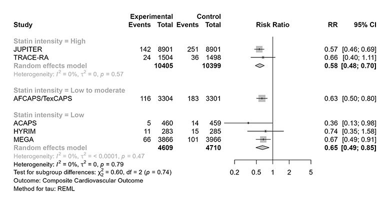 Forest plot of 6 trials evaluating statins for primary prevention of cardiovascular disease evaluated by high vs. low-moderate intensity statin. The risk ratio for high intensity statin is 0.58 (95% CI 0.48-0.69) in evaluation of JUPITER and TRACE-RA trials. The risk ratio for low-to-moderate intensity statin is 0.65 (95% CI 0.65-0.81) in evaluation of the AFCAPS/TexCAPS, ACAPS, HYRIM, and MEGA trials. 