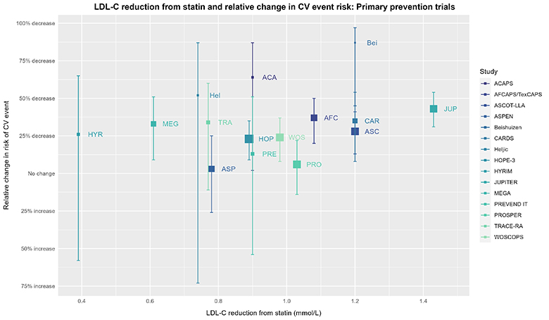 Box plot showing relative change in risk of CV event vs. LCL-C Reduction for 15 trials evaluating statins for primary prevention of cardiovascular disease. The trials included ACAPS, AFCAPS/TexCAPS, ASCOT-LLA, ASPEN, Beishuizen, CARDS, Heljiic, HOPE-3, HYRIM, JUPITER, MEGA, PREVENTD IT, PROSPER, TRACE-RA, and WOSCOPS. 
