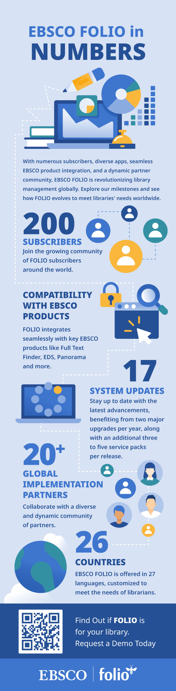 An infographic showing key numbers related to FOLIO library services platform (LSP)