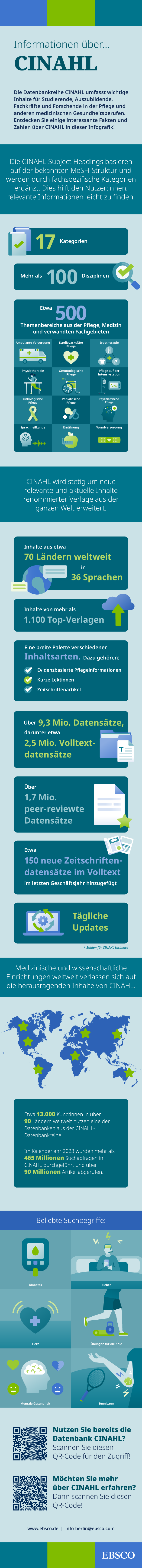 A German-language infographic showcasing facts about CINAHL research database