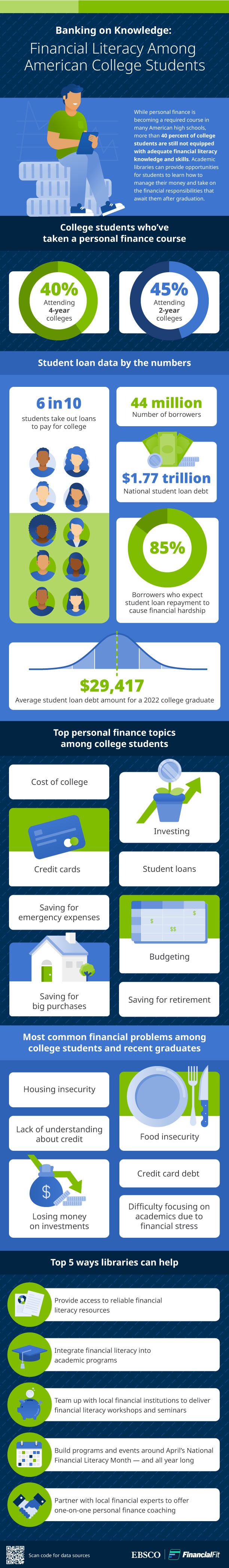 An infographic showing statistics about financial literacy among American college students