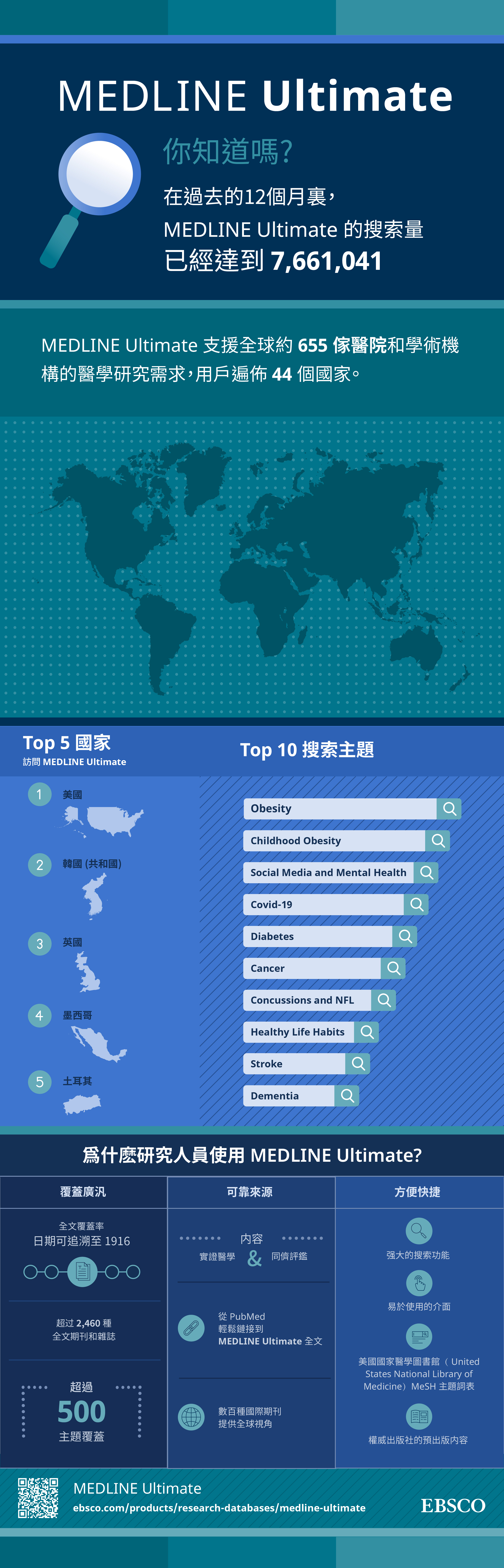 An infographic about how medical researchers use MEDLINE Ultimate