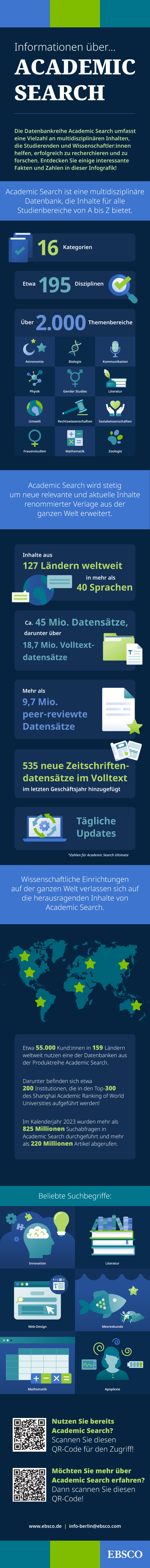 A German-language infographic showcasing facts about Academic Search research database