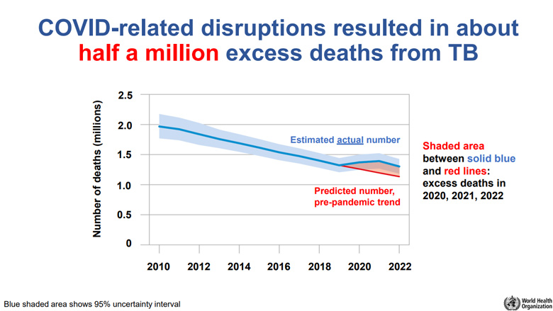 COVID-related disruptions resulted in about half a million excess deaths from TB. Figure displays number of deaths in the millions on the y-axis and year from 2010 to 2022 on the x-axis. Solid blue line is the estimated actual number of deaths on a downward trend from 2010 to 2019 and an increase thereafter. Solid red line depicts the predicted number of deaths based on the trend prior to the pandemic. The difference in predicted and estimated deaths are shaded in red and amount to about 500 million excess deaths. Data and figure are from the World Health Organization (WHO) 2023 Global Tuberculosis Report.