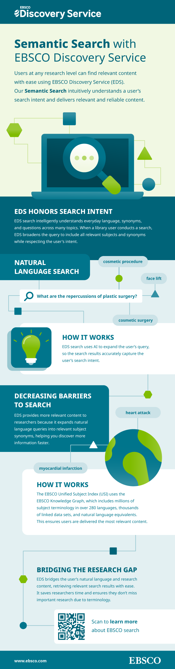 An infographic about semantic search on EBSCO Discovery Service