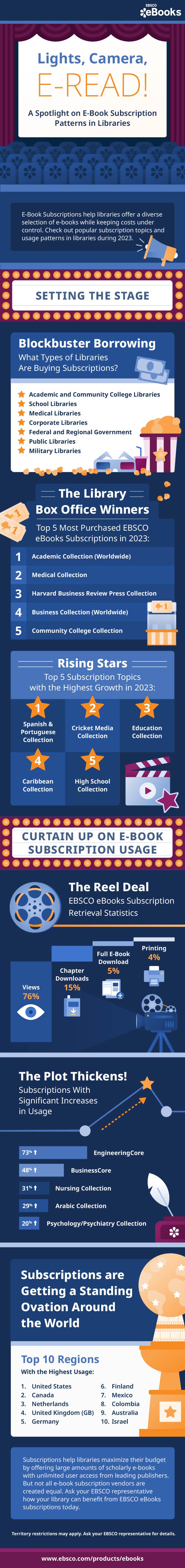 Popular e-book subscription topics and usage patterns in libraries during 2023