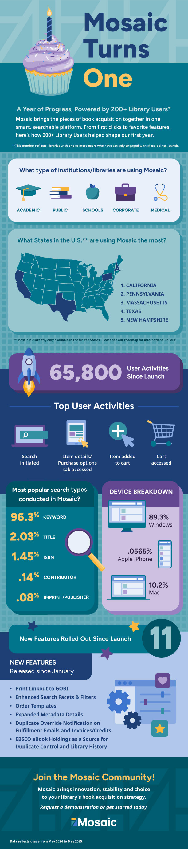 infographic about how library users helped shape the Mosaic book ordering platform after one year