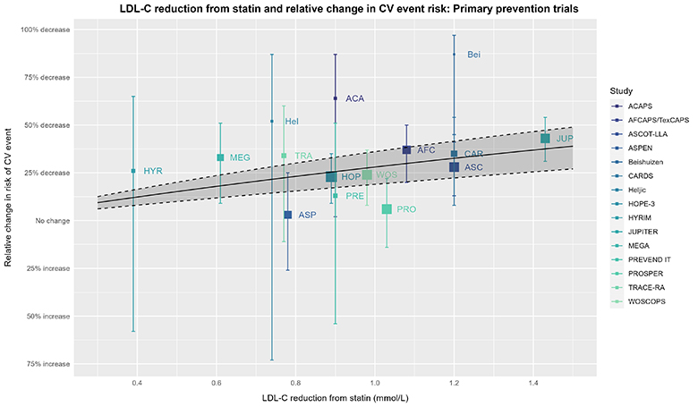 Box plot showing relative change in risk of CV event vs. LCL-C Reduction for 15 trials evaluating statins for primary prevention of cardiovascular disease. The trials included ACAPS, AFCAPS/TexCAPS, ASCOT-LLA, ASPEN, Beishuizen, CARDS, Heljiic, HOPE-3, HYRIM, JUPITER, MEGA, PREVENTD IT, PROSPER, TRACE-RA, and WOSCOPS. The meta-regression forced through the origin with 95% confidence intervals is overlayed. 