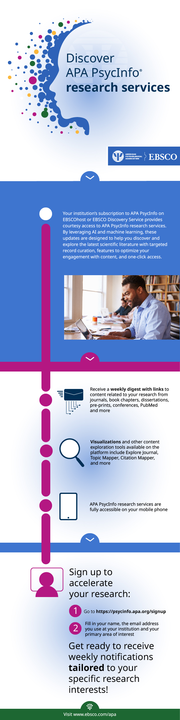 Infographic highlighting features of APA Databases on EBSCOhost and EDS (APA PsycInfo, APA PsycArticles, APA PsycBooks, APA PsycTests, APA PsycTherapy, APA PsycExtra) including international breadth, volume of full text, broad scope.