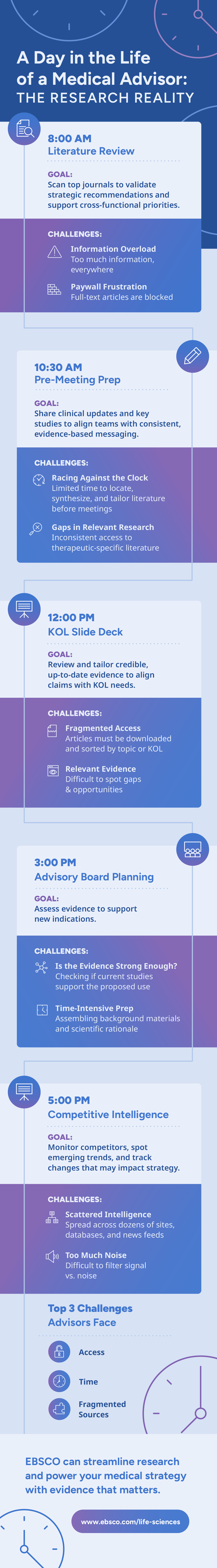 an infographic outlining the hour-by-hour daily goals and challenges of a Medical Advisor
