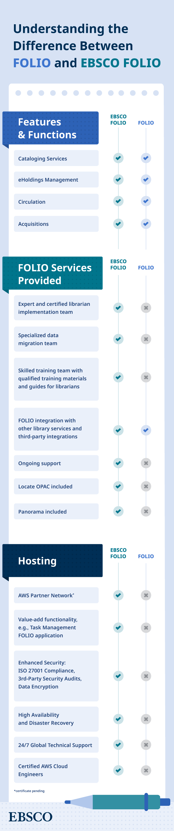 An infographic comparing the differences between FOLIO and EBSCO FOLIO library services platform