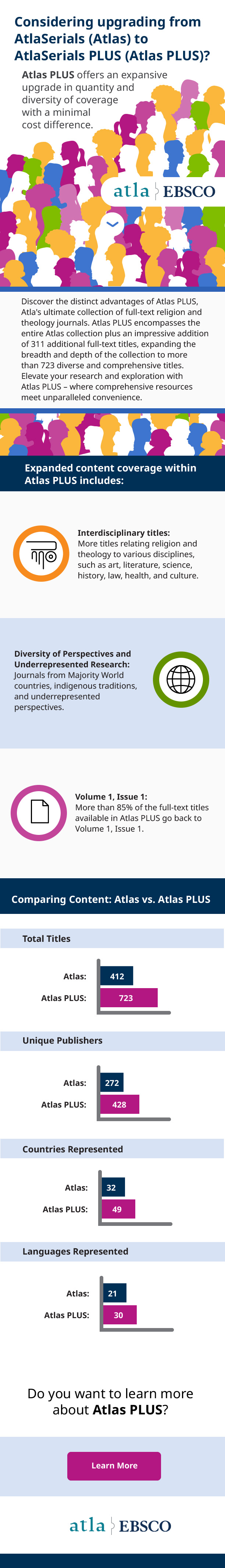 An infographic about the benefits of upgradting from AtlaSerials (Atlas) to AtlaSerials PLUS (Atlas PLUS)