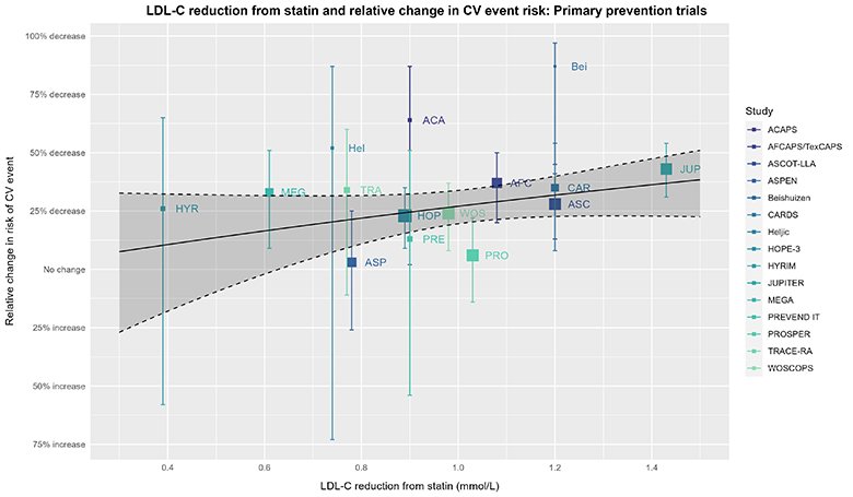 Box plot showing relative change in risk of CV event vs. LCL-C Reduction for 15 trials evaluating statins for primary prevention of cardiovascular disease. The trials included ACAPS, AFCAPS/TexCAPS, ASCOT-LLA, ASPEN, Beishuizen, CARDS, Heljiic, HOPE-3, HYRIM, JUPITER, MEGA, PREVENTD IT, PROSPER, TRACE-RA, and WOSCOPS. The meta-regression not forced through the origin with 95% confidence intervals is overlayed. 